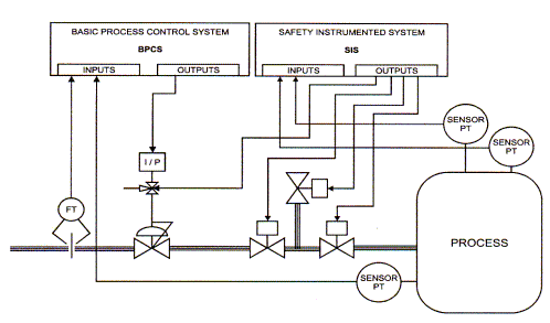 SIL PL level proces installatie machine